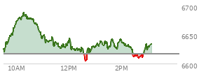 At 01:39 PM EST, the S and P 500 last traded at 6644.31,  up 26.99 points or 0.41%, which is 18.47 points above the open, 40.81 points above the low of the day, and 45.44 points below the high of the day