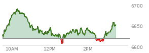 At 02:01 PM EST, the S and P 500 last traded at 6636.2,  up 18.88 points or 0.29%, which is 10.36 points above the open, 32.7 points above the low of the day, and 53.55 points below the high of the day