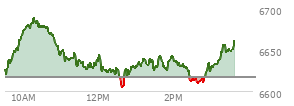 At 02:15 PM EST, the S and P 500 last traded at 6633.7,  up 16.38 points or 0.25%, which is 7.86 points above the open, 30.2 points above the low of the day, and 56.05 points below the high of the day