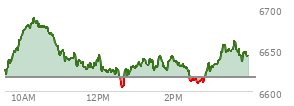 At 02:33 PM EST, the S and P 500 last traded at 6613.54,  down 3.78 points or -0.06%, which is 12.3 points below the open, 10.04 points above the low of the day, and 76.21 points below the high of the day