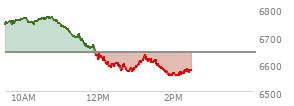 At 09:32 AM EST, the S and P 500 last traded at 6750.94,  up 108.78 points or 1.64%, which is 13.01 points above the open, 13.01 points above the low of the day, and 2.17 points below the high of the day