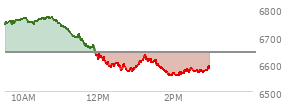 At 10:01 AM EST, the S and P 500 last traded at 6766.99,  up 124.83 points or 1.88%, which is 29.06 points above the open, 29.06 points above the low of the day, and 2.62 points below the high of the day