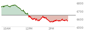 At 10:33 AM EST, the S and P 500 last traded at 6765.18,  up 123.02 points or 1.85%, which is 27.25 points above the open, 27.25 points above the low of the day, and 4.43 points below the high of the day