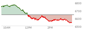 At 10:51 AM EST, the S and P 500 last traded at 6757.26,  up 115.1 points or 1.73%, which is 19.33 points above the open, 19.33 points above the low of the day, and 13.09 points below the high of the day