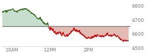 At 03:07 PM EST, the S and P 500 last traded at 6582.12,  down 60.04 points or -0.90%, which is 155.81 points below the open, 28.76 points above the low of the day, and 188.23 points below the high of the day