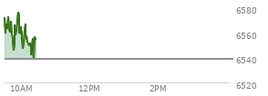 At 04:20 PM EST, the S and P 500 last traded at 6538.76,  down 103.4 points or -1.56%, which is 199.17 points below the open, 4.71 points above the low of the day, and 231.59 points below the high of the day