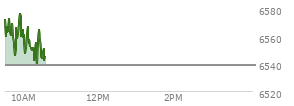 At 09:46 AM EST, the S and P 500 last traded at 6546.93,  up 8.17 points or 0.13%, which is 8.84 points below the open, 1.63 points above the low of the day, and 29.36 points below the high of the day