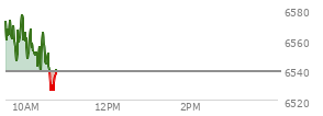 At 09:53 AM EST, the S and P 500 last traded at 6568.8,  up 30.04 points or 0.46%, which is 13.03 points above the open, 23.5 points above the low of the day, and 7.49 points below the high of the day