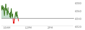At 10:11 AM EST, the S and P 500 last traded at 6551.14,  up 12.38 points or 0.19%, which is 4.63 points below the open, 5.84 points above the low of the day, and 27.38 points below the high of the day