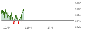 At 10:22 AM EST, the S and P 500 last traded at 6554.57,  up 15.81 points or 0.24%, which is 1.2 points below the open, 17 points above the low of the day, and 23.95 points below the high of the day