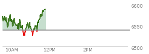 At 10:38 AM EST, the S and P 500 last traded at 6529.53,  down 9.23 points or -0.14%, which is 26.24 points below the open, 7.61 points above the low of the day, and 48.99 points below the high of the day