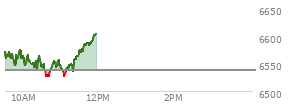 At 11:11 AM EST, the S and P 500 last traded at 6544.35,  up 5.59 points or 0.09%, which is 11.42 points below the open, 22.43 points above the low of the day, and 34.17 points below the high of the day