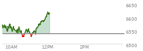 At 11:17 AM EST, the S and P 500 last traded at 6551.62,  up 12.86 points or 0.20%, which is 4.15 points below the open, 29.7 points above the low of the day, and 26.9 points below the high of the day