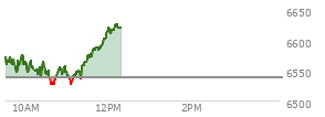At 11:27 AM EST, the S and P 500 last traded at 6563.58,  up 24.82 points or 0.38%, which is 7.81 points above the open, 41.66 points above the low of the day, and 14.94 points below the high of the day