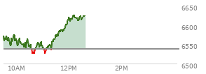 At 11:33 AM EST, the S and P 500 last traded at 6572.31,  up 33.55 points or 0.51%, which is 16.54 points above the open, 50.39 points above the low of the day, and 6.21 points below the high of the day