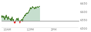 At 11:41 AM EST, the S and P 500 last traded at 6586.12,  up 47.36 points or 0.72%, which is 30.35 points above the open, 64.2 points above the low of the day, and 1.42 points below the high of the day