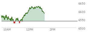 At 12:15 PM EST, the S and P 500 last traded at 6620.62,  up 81.86 points or 1.25%, which is 64.85 points above the open, 98.7 points above the low of the day, and 5.71 points below the high of the day
