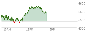 At 12:21 PM EST, the S and P 500 last traded at 6612.9,  up 74.14 points or 1.13%, which is 57.13 points above the open, 90.98 points above the low of the day, and 13.43 points below the high of the day