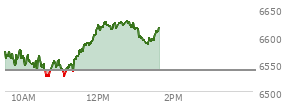 At 12:31 PM EST, the S and P 500 last traded at 6621.22,  up 82.46 points or 1.26%, which is 65.45 points above the open, 99.3 points above the low of the day, and 5.11 points below the high of the day