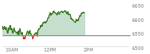 At 12:49 PM EST, the S and P 500 last traded at 6626.78,  up 88.02 points or 1.35%, which is 71.01 points above the open, 104.86 points above the low of the day, and 2.44 points below the high of the day