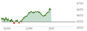 At 12:57 PM EST, the S and P 500 last traded at 6617.33,  up 78.57 points or 1.20%, which is 61.56 points above the open, 95.41 points above the low of the day, and 11.89 points below the high of the day