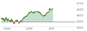 At 12:59 PM EST, the S and P 500 last traded at 6612.49,  up 73.73 points or 1.13%, which is 56.72 points above the open, 90.57 points above the low of the day, and 16.73 points below the high of the day