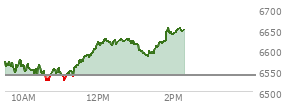At 01:11 PM EST, the S and P 500 last traded at 6593.2,  up 54.44 points or 0.83%, which is 37.43 points above the open, 71.28 points above the low of the day, and 36.02 points below the high of the day