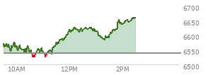 At 01:23 PM EST, the S and P 500 last traded at 6593.86,  up 55.1 points or 0.84%, which is 38.09 points above the open, 71.94 points above the low of the day, and 35.36 points below the high of the day