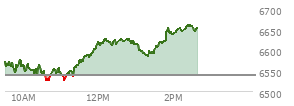 At 01:31 PM EST, the S and P 500 last traded at 6602.83,  up 64.07 points or 0.98%, which is 47.06 points above the open, 80.91 points above the low of the day, and 26.39 points below the high of the day