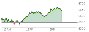 At 01:41 PM EST, the S and P 500 last traded at 6618.3,  up 79.54 points or 1.22%, which is 62.53 points above the open, 96.38 points above the low of the day, and 10.92 points below the high of the day