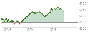 At 01:43 PM EST, the S and P 500 last traded at 6619.03,  up 80.27 points or 1.23%, which is 63.26 points above the open, 97.11 points above the low of the day, and 10.19 points below the high of the day