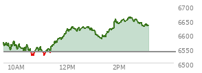 At 01:59 PM EST, the S and P 500 last traded at 6640.1,  up 101.34 points or 1.55%, which is 84.33 points above the open, 118.18 points above the low of the day, and 14.53 points below the high of the day