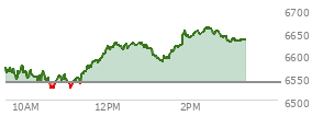 At 02:01 PM EST, the S and P 500 last traded at 6642.51,  up 103.75 points or 1.59%, which is 86.74 points above the open, 120.59 points above the low of the day, and 12.12 points below the high of the day