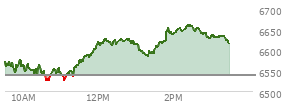At 02:25 PM EST, the S and P 500 last traded at 6657.04,  up 118.28 points or 1.81%, which is 101.27 points above the open, 135.12 points above the low of the day, and 2.5 points below the high of the day