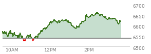 At 02:35 PM EST, the S and P 500 last traded at 6644.39,  up 105.63 points or 1.62%, which is 88.62 points above the open, 122.47 points above the low of the day, and 15.66 points below the high of the day
