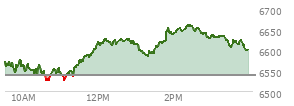 At 03:03 PM EST, the S and P 500 last traded at 6633.93,  up 95.17 points or 1.46%, which is 78.16 points above the open, 112.01 points above the low of the day, and 26.12 points below the high of the day