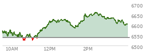 At 04:00 PM EST, the S and P 500 last traded at 6602.96,  up 64.2 points or 0.98%, which is 47.19 points above the open, 81.04 points above the low of the day, and 57.09 points below the high of the day