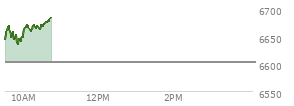 At 04:20 PM EST, the S and P 500 last traded at 6602.99,  up 64.23 points or 0.98%, which is 47.22 points above the open, 81.07 points above the low of the day, and 57.06 points below the high of the day