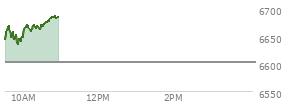 Today the , S and P 500 opened at 6643.63 up 40.64 points or 0.62%%