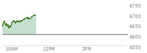At 09:51 AM EST, the S and P 500 last traded at 6633.95,  up 30.96 points or 0.47%, which is 2.59 points below the open, 3.25 points above the low of the day, and 37.04 points below the high of the day