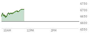 At 09:59 AM EST, the S and P 500 last traded at 6648.21,  up 45.22 points or 0.69%, which is 11.67 points above the open, 17.51 points above the low of the day, and 22.78 points below the high of the day