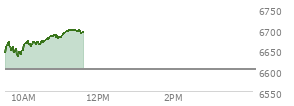 At 10:15 AM EST, the S and P 500 last traded at 6668.42,  up 65.43 points or 0.99%, which is 31.88 points above the open, 37.72 points above the low of the day, and 3.75 points below the high of the day