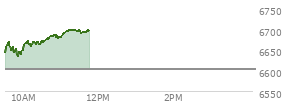 At 10:19 AM EST, the S and P 500 last traded at 6667.42,  up 64.43 points or 0.98%, which is 30.88 points above the open, 36.72 points above the low of the day, and 4.75 points below the high of the day