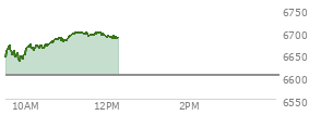 At 10:57 AM EST, the S and P 500 last traded at 6681.45,  up 78.46 points or 1.19%, which is 44.91 points above the open, 50.75 points above the low of the day, and 5.41 points below the high of the day