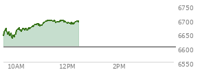 At 10:59 AM EST, the S and P 500 last traded at 6679.23,  up 76.24 points or 1.16%, which is 42.69 points above the open, 48.53 points above the low of the day, and 7.63 points below the high of the day
