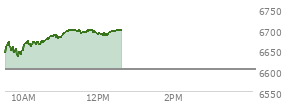 At 11:09 AM EST, the S and P 500 last traded at 6694.14,  up 91.15 points or 1.38%, which is 57.6 points above the open, 63.44 points above the low of the day, and 0.46 points below the high of the day