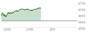At 11:41 AM EST, the S and P 500 last traded at 6691.29,  up 88.3 points or 1.34%, which is 54.75 points above the open, 60.59 points above the low of the day, and 7.79 points below the high of the day