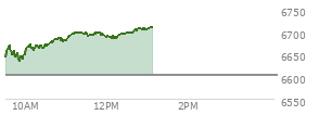At 11:53 AM EST, the S and P 500 last traded at 6692.46,  up 89.47 points or 1.36%, which is 55.92 points above the open, 61.76 points above the low of the day, and 6.62 points below the high of the day