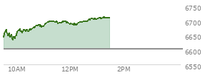 At 12:01 PM EST, the S and P 500 last traded at 6691.48,  up 88.49 points or 1.34%, which is 54.94 points above the open, 60.78 points above the low of the day, and 7.6 points below the high of the day