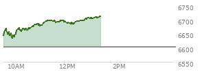 At 12:05 PM EST, the S and P 500 last traded at 6687.56,  up 84.57 points or 1.28%, which is 51.02 points above the open, 56.86 points above the low of the day, and 11.52 points below the high of the day